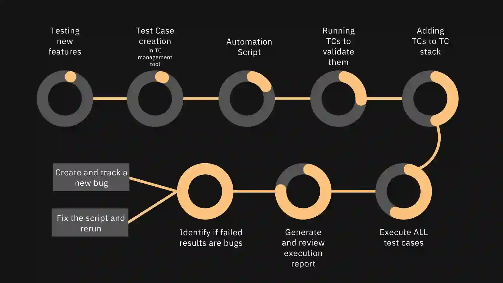 Standard Test Case Creation and Automation Flow at TekDatum